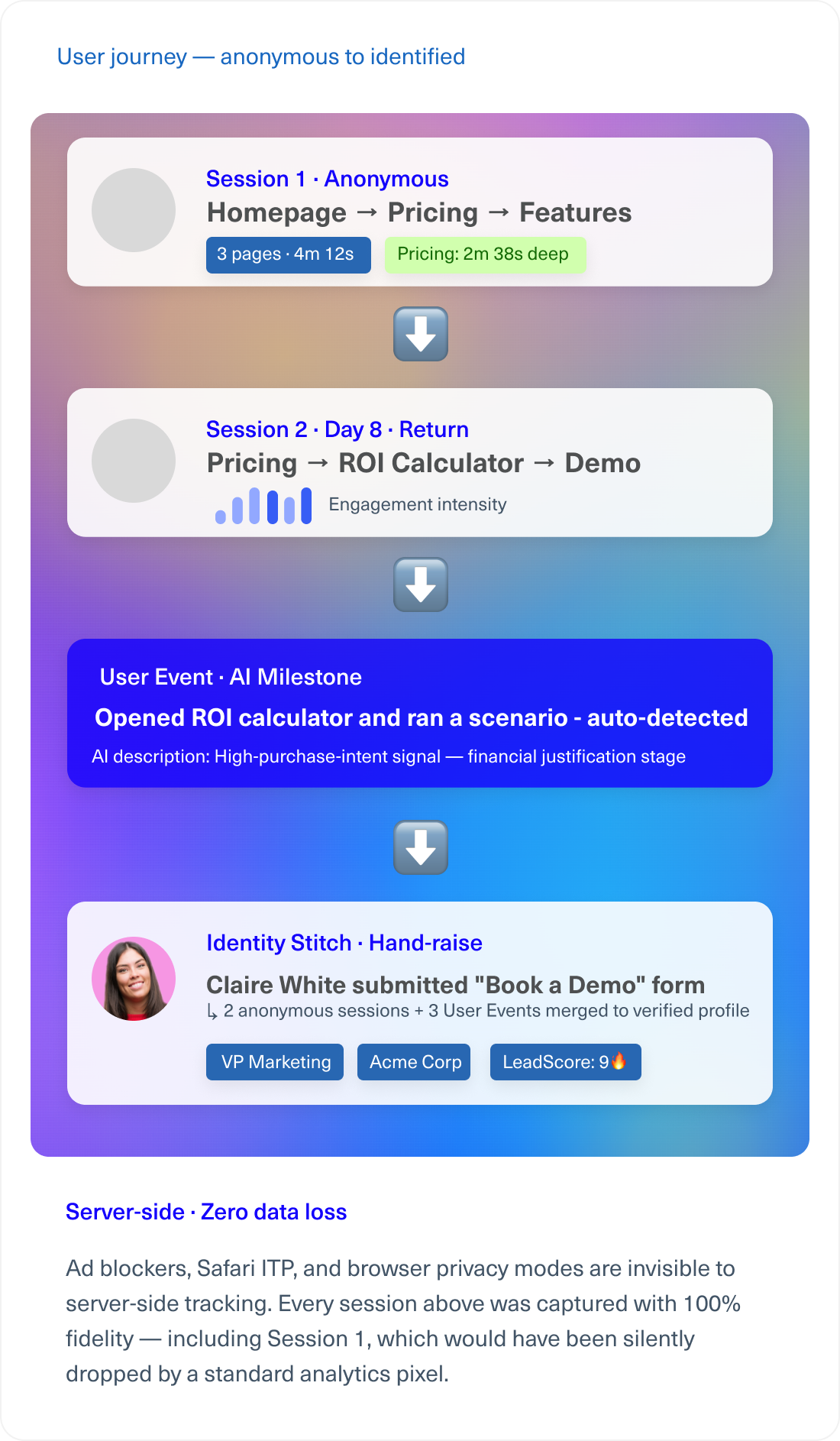 Precise Tracking & User Journey