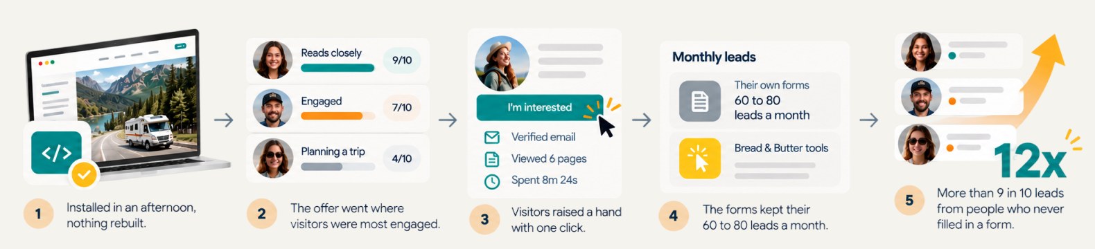 Installed in an afternoon, nothing rebuilt. The offer went where visitors were most engaged. Visitors raised a hand with one click. The forms kept their 60 to 80 leads a month. More than 9 in 10 leads came from people who never filled in a form: 12 times the leads.