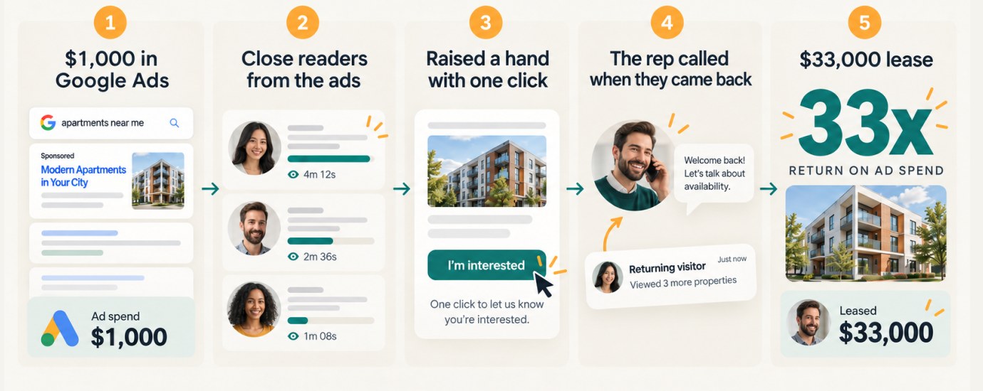 $1,000 in Google Ads, then close readers from the ads, then a raised hand with one click, then the rep called when they came back, then a $33,000 lease: 33 times the return on ad spend.